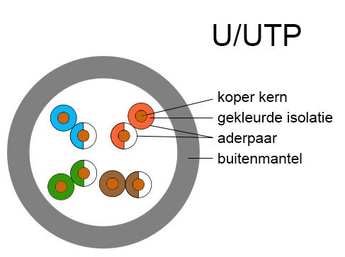 Doorsnede utp kabel